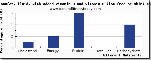 chart to show highest cholesterol in skim milk per 100g